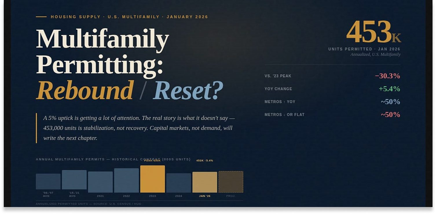 Multifamily permitting data visualized for January 2024.