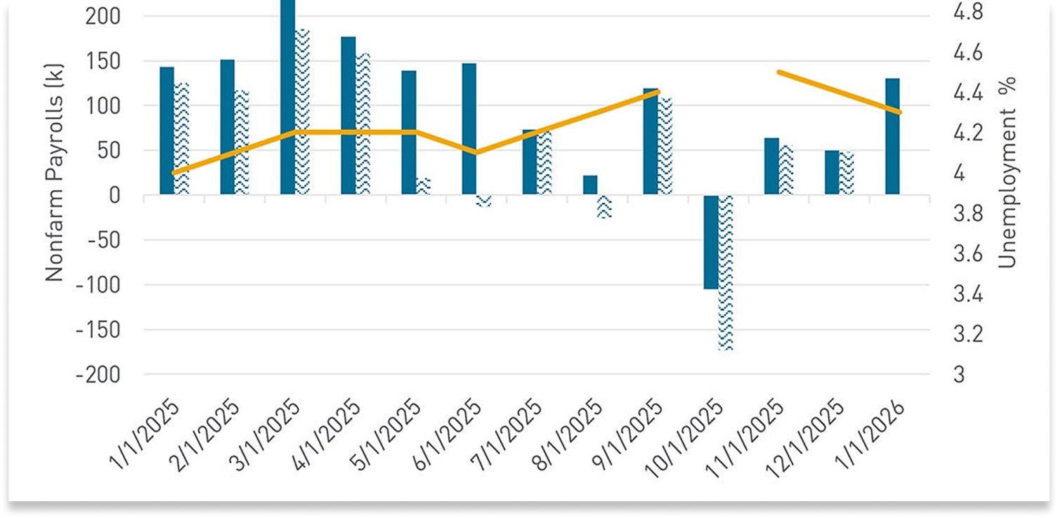 Nonfarm payrolls and unemployment percentage chart