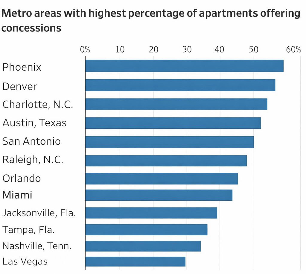 U.S. metro areas offering apartment concessions graph