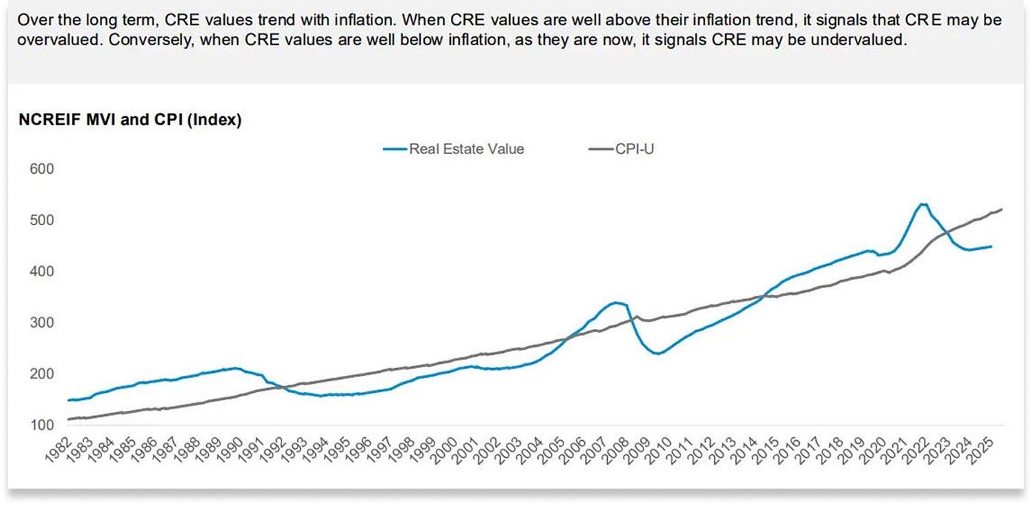 Real estate and inflation trend graph