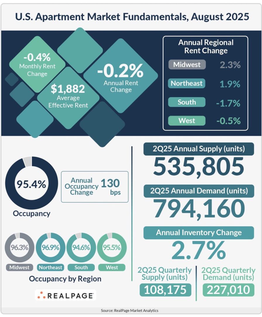 Regional rent and occupancy statistics
