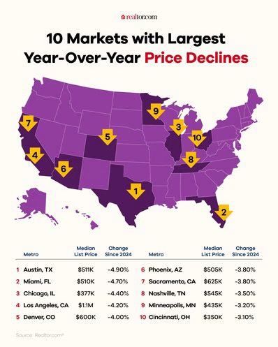 Year-over-year price decline map USA