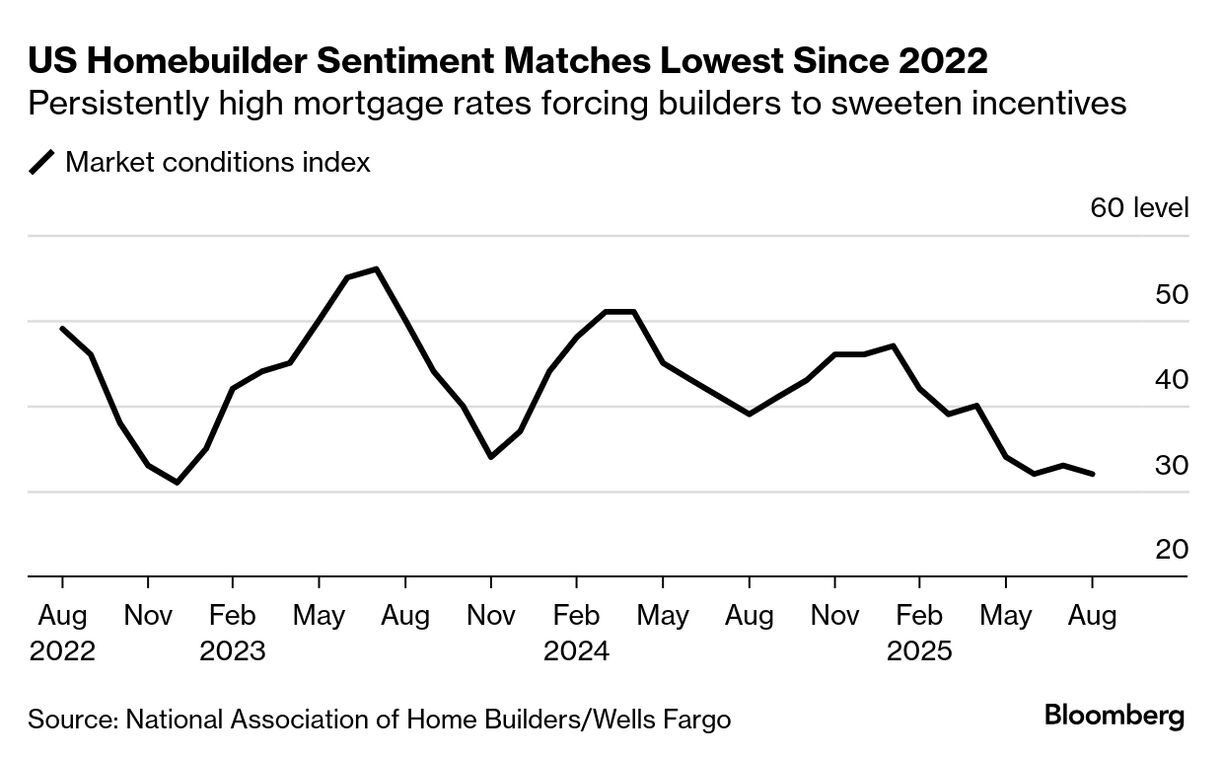 US homebuilder sentiment trend graph