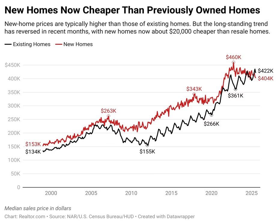 Existing vs new home prices chart