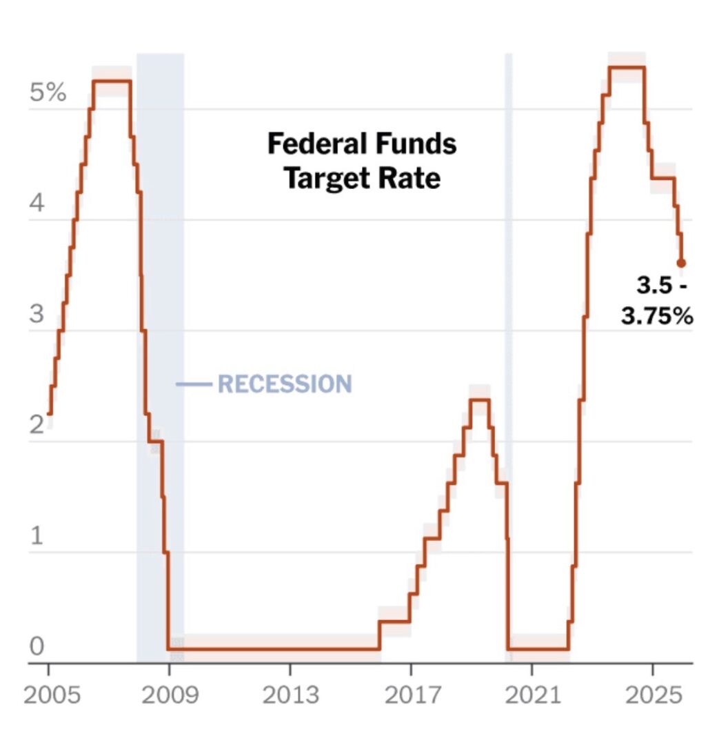 Interest rates from 2005 to 2025