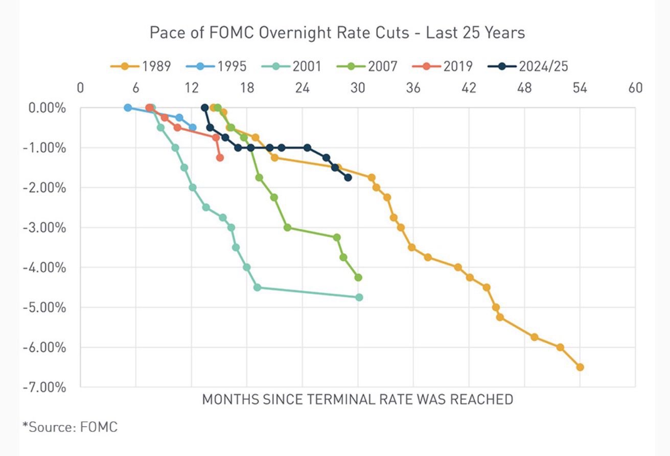 FOMC overnight rate cuts comparison chart