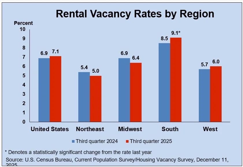 Bar chart of regional rental vacancy rates